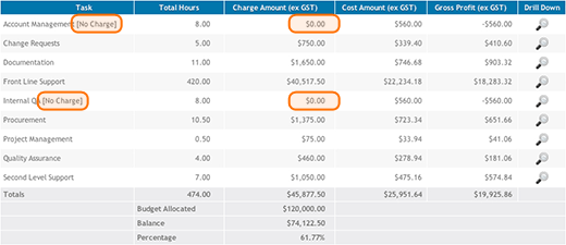 Tracking, Reporting and Invoicing for Chargeable/Non-Chargeable Tasks